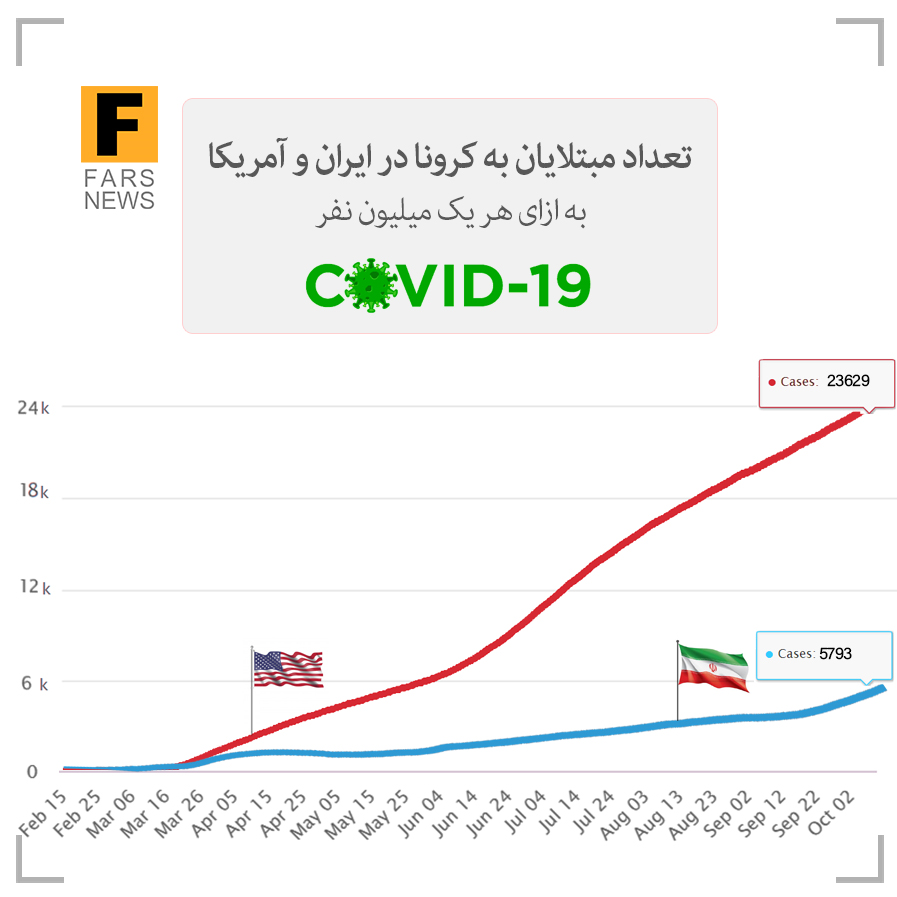 کاخ سفید نگران شیوع کرونا در آمریکا باشد یا ایران
