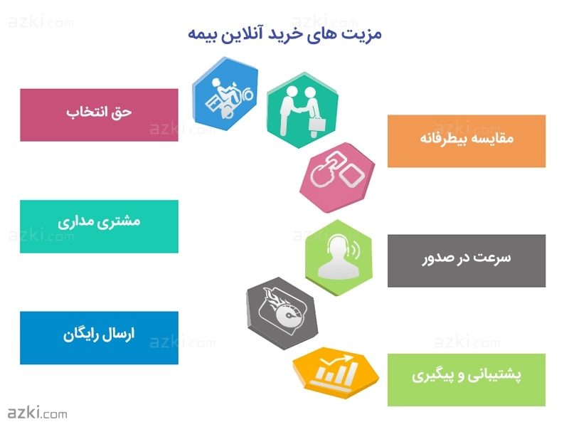 مزیت های خرید آنلاین بیمه؛ ازکی  آنلاین بخریم؟