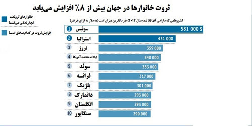 ثروتمندترین ها در جهان كجا زندگي مي كنند؟